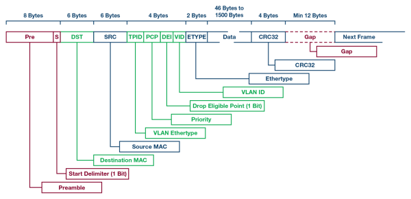 以太網(wǎng)幀（其中，與TSN數(shù)據(jù)流標(biāo)識相關(guān)的部分以綠色表示）