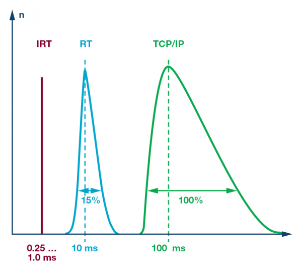 硬實(shí)時(shí)（IRT）、軟實(shí)時(shí)（RT）和IT協(xié)議（TCP／IP）的延遲／抖動幅度