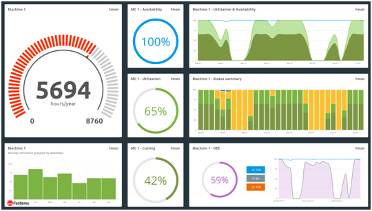 Fastems生產(chǎn)管理軟件MMS 面板信息顯示示例（包括1號(hào)機(jī)床主軸的年運(yùn)行時(shí)間，該機(jī)床近1個(gè)月的設(shè)備綜合利用率OEE、可用性、使用狀態(tài)匯總等）