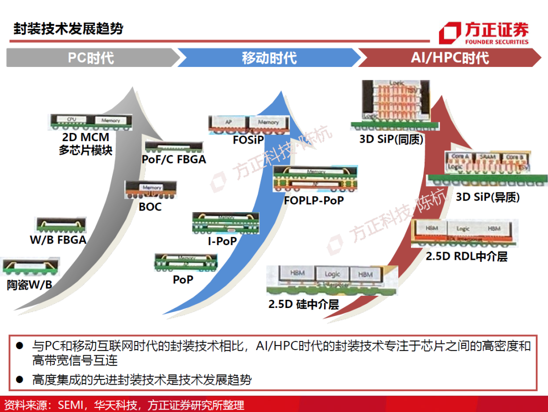 半導(dǎo)體封測行業(yè)需求旺盛