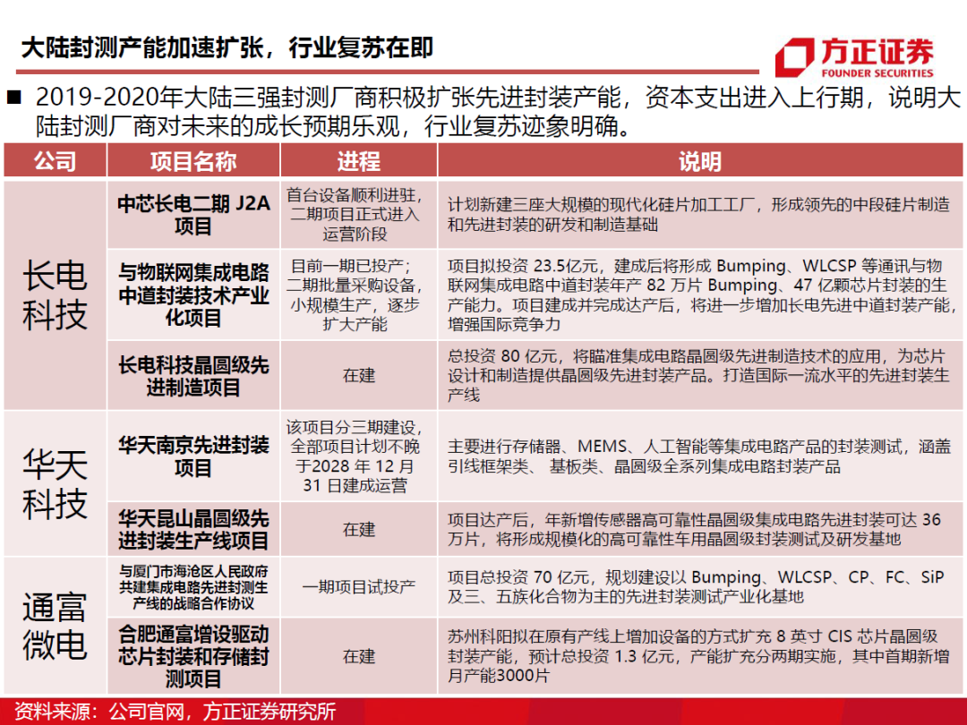 半導(dǎo)體封測行業(yè)需求旺盛