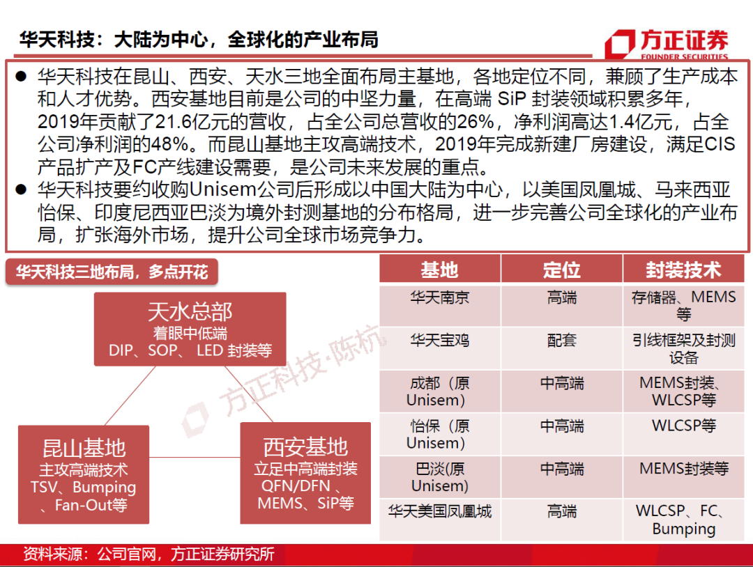 半導(dǎo)體封測行業(yè)需求旺盛