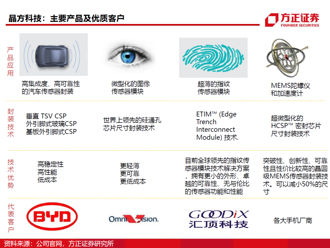 半導(dǎo)體封測行業(yè)需求旺盛