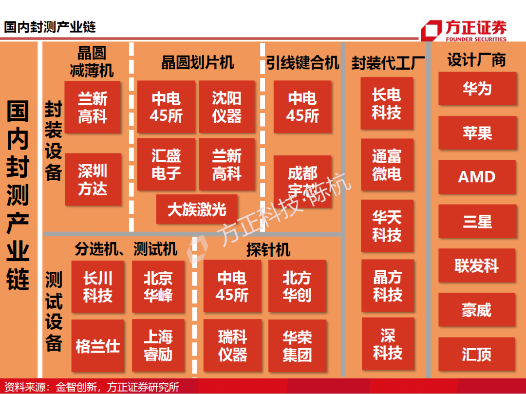 半導(dǎo)體封測行業(yè)需求旺盛