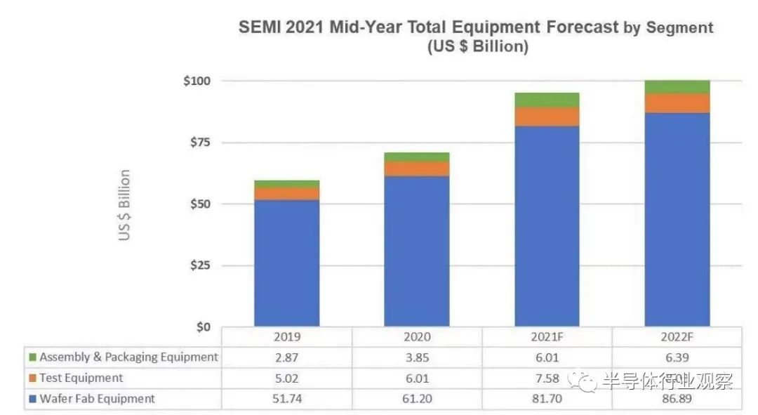 半導(dǎo)體設(shè)備2022年將突破千億美元