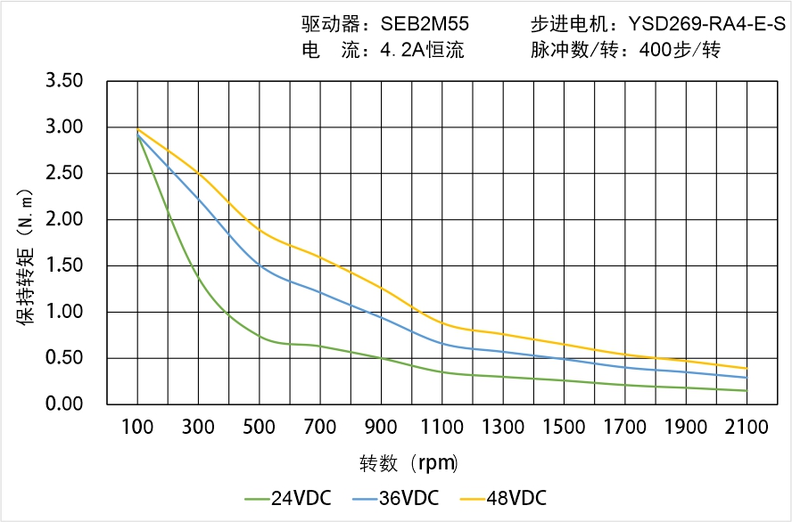 YSD269-RA4-E-S矩頻曲線圖 YSD269-RA4-E-S矩頻曲線圖