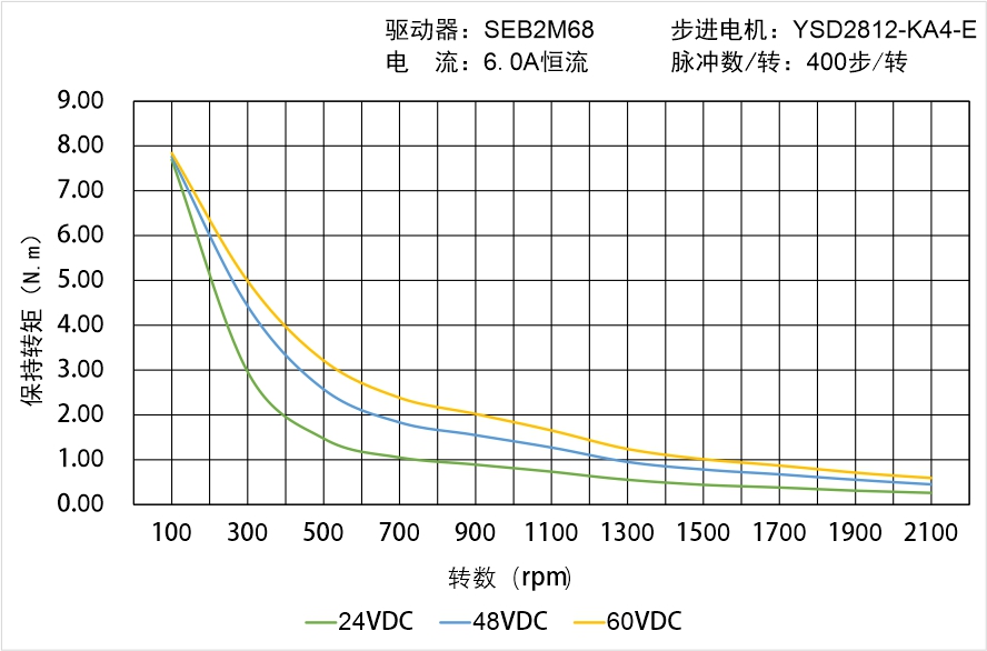 YSD2812-KA4-E矩頻曲線圖 YSD2812-KA4-E矩頻曲線圖