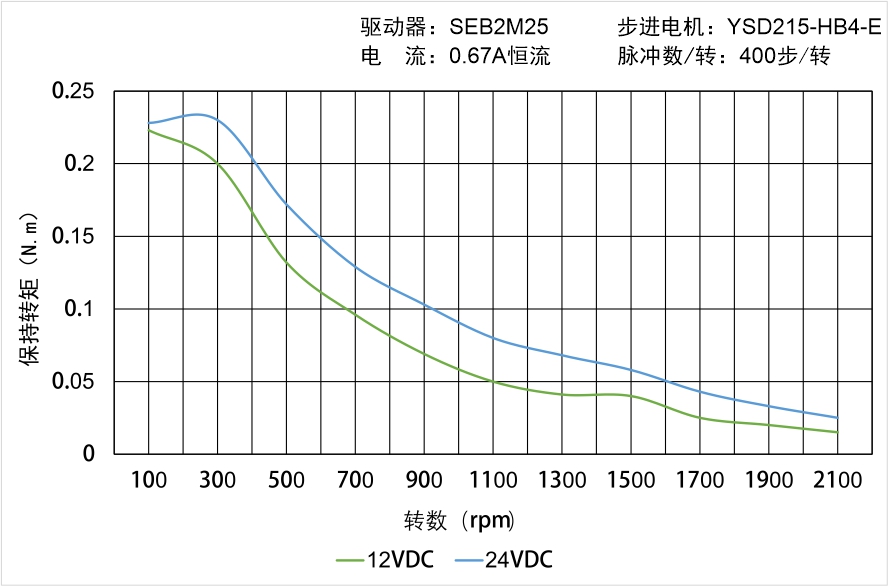 YSD215-DA4-E矩頻曲線圖 YSD215-DA4-E矩頻曲線圖