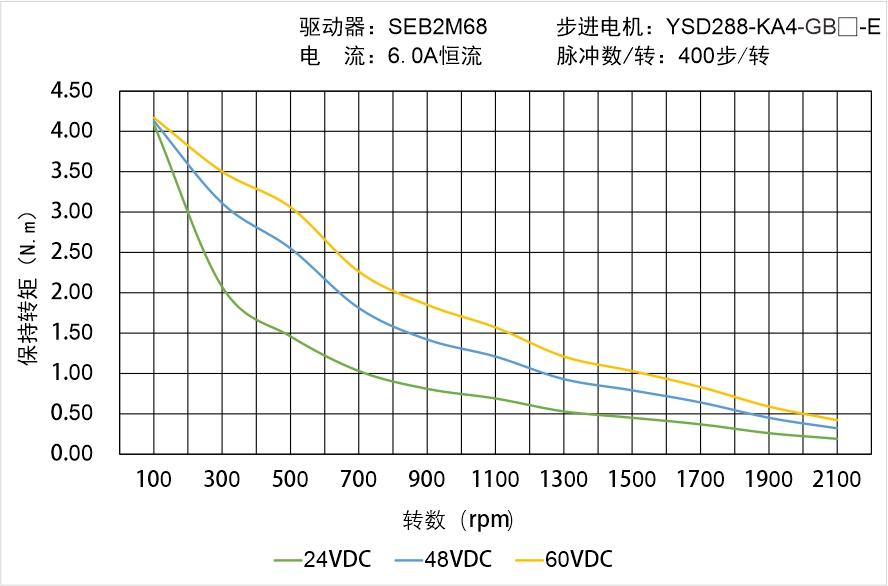 英士達(dá)機(jī)電 YSD288-KA4-GB-E 偏心齒輪箱閉環(huán)步進(jìn)電機(jī) 矩頻曲線圖 英士達(dá)機(jī)電 YSD288-KA4-GB-E 偏心齒輪箱閉環(huán)步進(jìn)電機(jī) 矩頻曲線圖