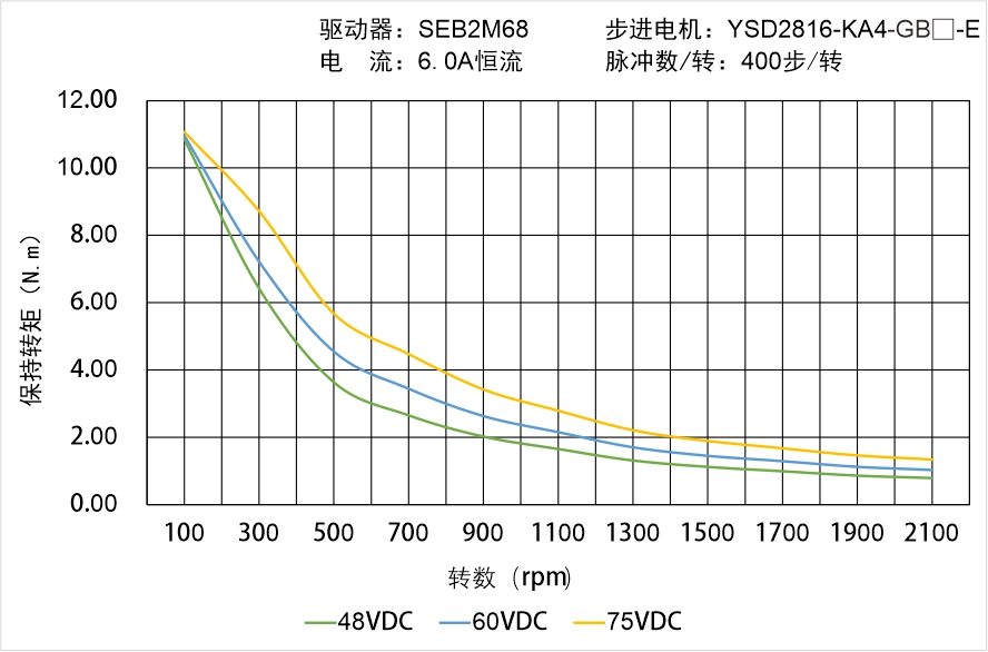 英士達(dá)機(jī)電 YSD2816-KA4-GB-E 偏心齒輪箱閉環(huán)步進(jìn)電機(jī) 矩頻曲線圖 英士達(dá)機(jī)電 YSD2816-KA4-GB-E 偏心齒輪箱閉環(huán)步進(jìn)電機(jī) 矩頻曲線圖