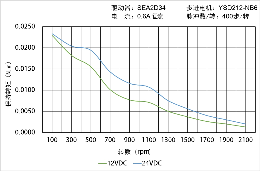英士達(dá)機(jī)電 YSD212-NB6矩頻曲線圖 英士達(dá)機(jī)電 YSD212-NB6矩頻曲線圖