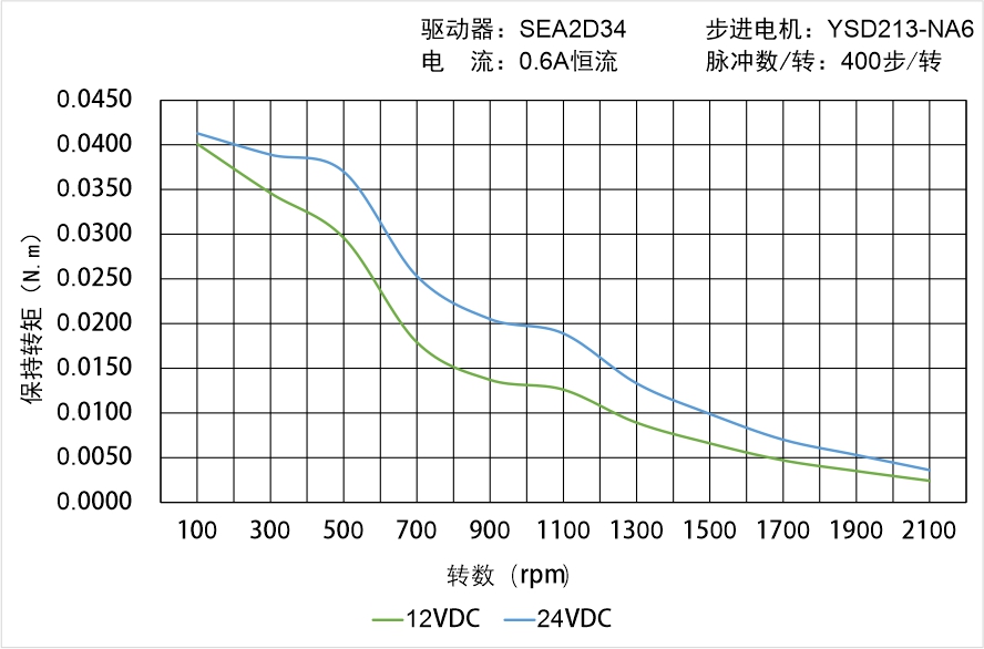 英士達(dá)機(jī)電 YSD213-NA6矩頻曲線圖 英士達(dá)機(jī)電 YSD213-NA6矩頻曲線圖