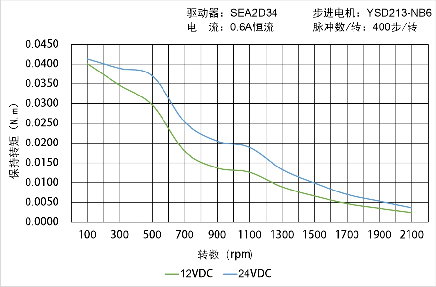 英士達(dá)機(jī)電 YSD213-NB6矩頻曲線圖 英士達(dá)機(jī)電 YSD213-NB6矩頻曲線圖