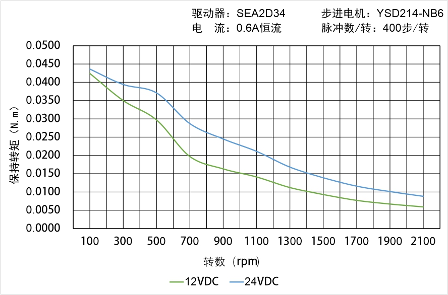 英士達(dá)機(jī)電 YSD214-NB6矩頻曲線圖 英士達(dá)機(jī)電 YSD214-NB6矩頻曲線圖
