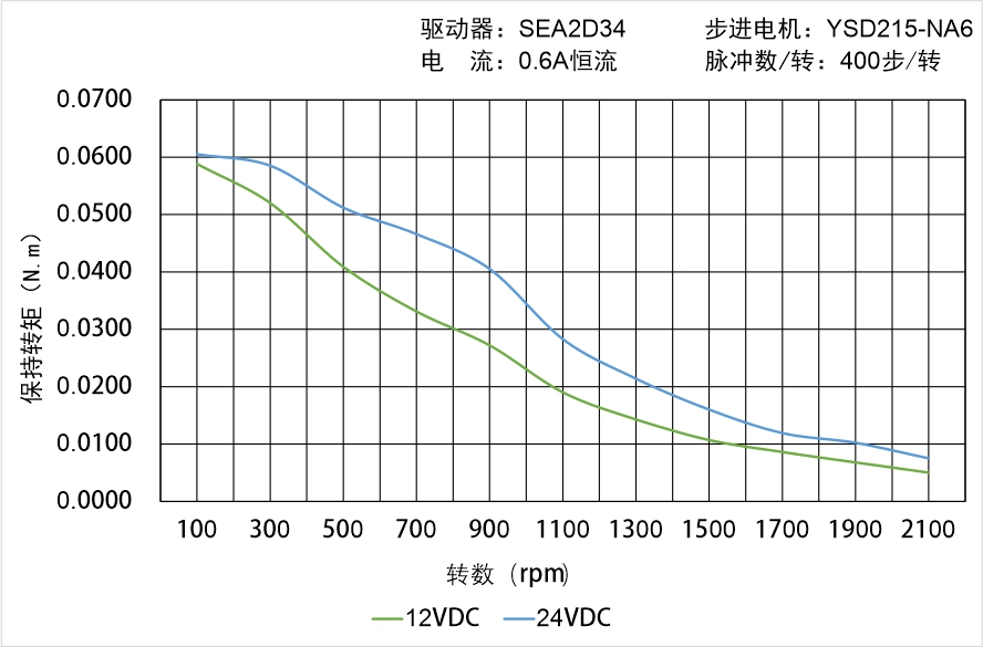 英士達(dá)機(jī)電 YSD215-NA6矩頻曲線圖 英士達(dá)機(jī)電 YSD215-NA6矩頻曲線圖