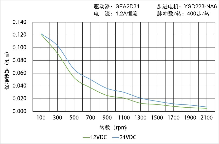 英士達(dá)機(jī)電 YSD223-NA6矩頻曲線圖 英士達(dá)機(jī)電 YSD223-NA6矩頻曲線圖