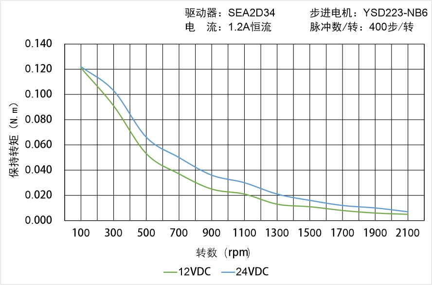 英士達(dá)機(jī)電 YSD223-NB6矩頻曲線圖 英士達(dá)機(jī)電 YSD223-NB6矩頻曲線圖