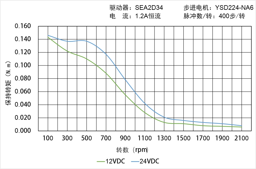 英士達(dá)機(jī)電 YSD224-NA6矩頻曲線圖 英士達(dá)機(jī)電 YSD224-NA6矩頻曲線圖