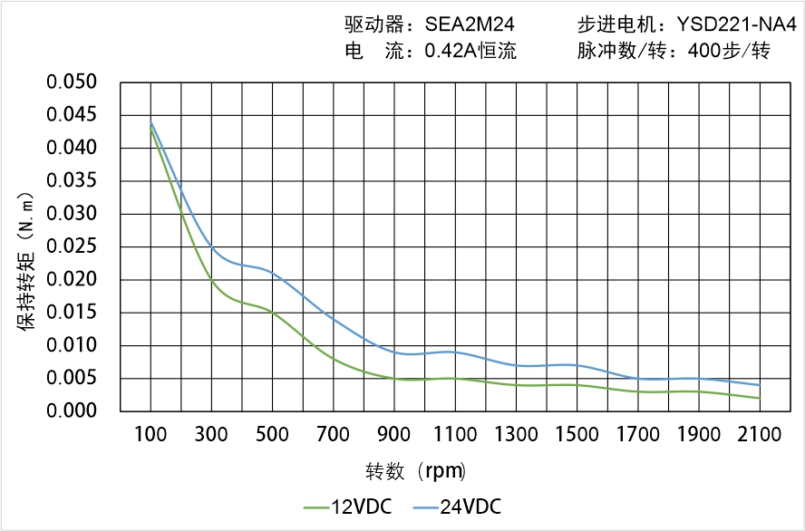 英士達(dá)機(jī)電 YSD221-NA4矩頻曲線圖 英士達(dá)機(jī)電 YSD221-NA4矩頻曲線圖