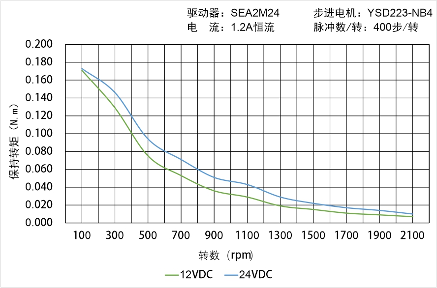 英士達(dá)機(jī)電 YSD223-NB4矩頻曲線圖 英士達(dá)機(jī)電 YSD223-NB4矩頻曲線圖