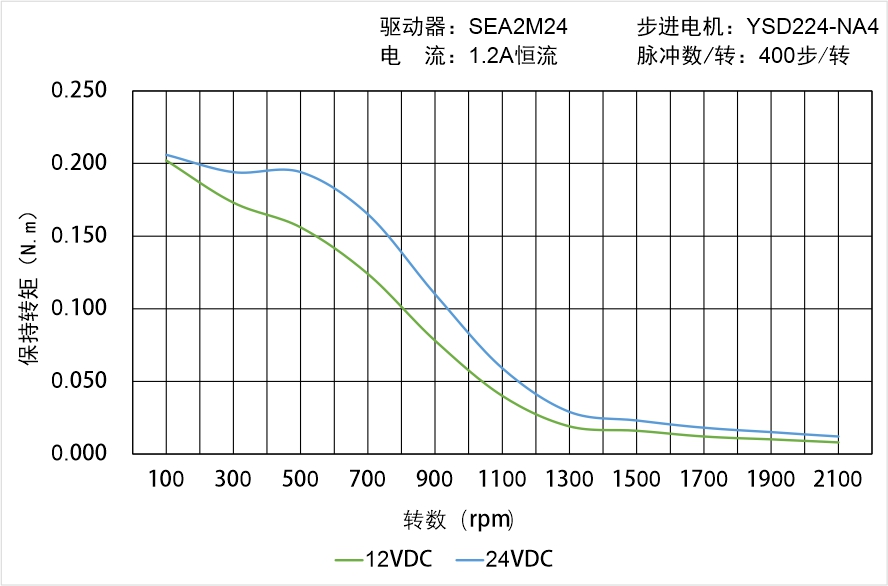 英士達(dá)機(jī)電 YSD224-NA4矩頻曲線圖 英士達(dá)機(jī)電 YSD224-NA4矩頻曲線圖