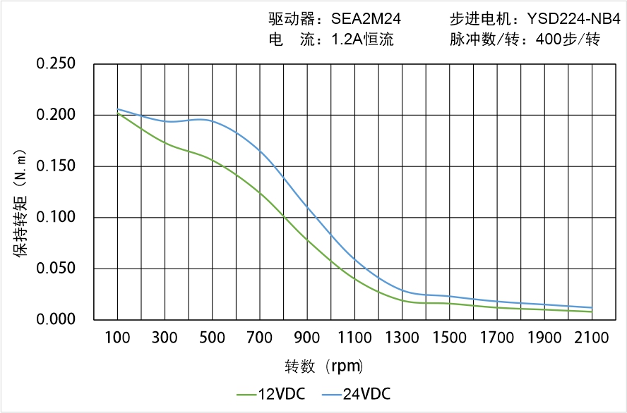 英士達(dá)機(jī)電 YSD224-NB4矩頻曲線圖 英士達(dá)機(jī)電 YSD224-NB4矩頻曲線圖