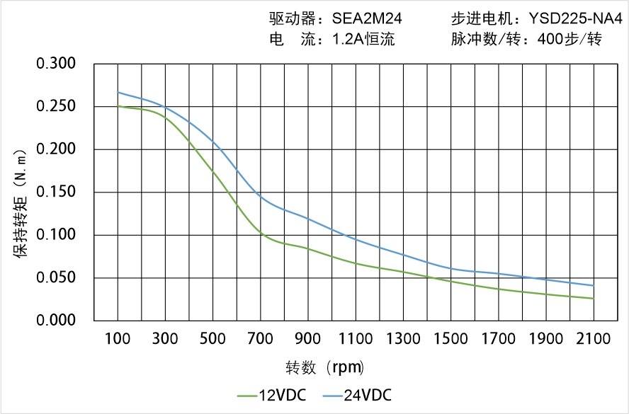 英士達(dá)機(jī)電 YSD225-NA4矩頻曲線圖 英士達(dá)機(jī)電 YSD225-NA4矩頻曲線圖
