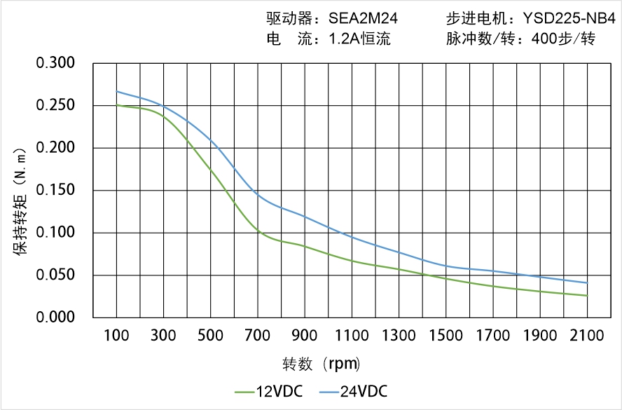 英士達(dá)機(jī)電 YSD225-NB4矩頻曲線圖 英士達(dá)機(jī)電 YSD225-NB4矩頻曲線圖
