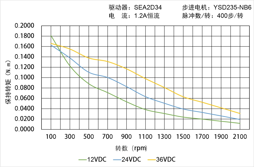 英士達(dá)機(jī)電 YSD235-NB6矩頻曲線圖 英士達(dá)機(jī)電 YSD235-NB6矩頻曲線圖