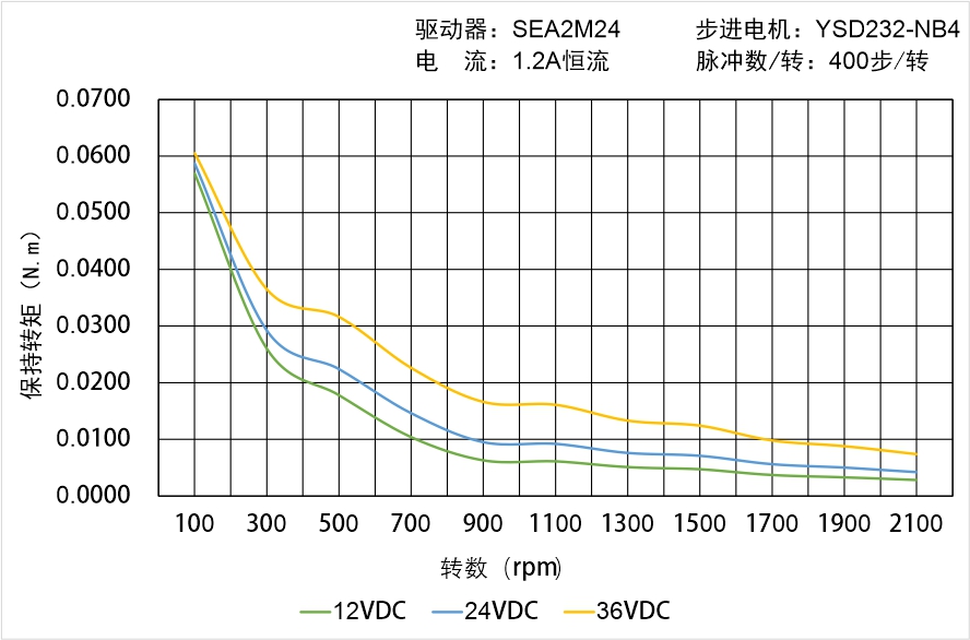 英士達(dá)機(jī)電 YSD232-NB4矩頻曲線圖 英士達(dá)機(jī)電 YSD232-NB4矩頻曲線圖