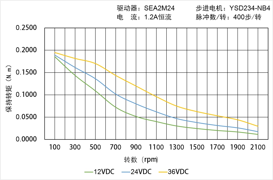 英士達(dá)機(jī)電 YSD234-NB4矩頻曲線圖 英士達(dá)機(jī)電 YSD234-NB4矩頻曲線圖