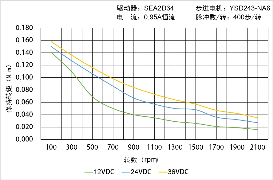 英士達(dá)機(jī)電 YSD243-NA6矩頻曲線圖 英士達(dá)機(jī)電 YSD243-NA6矩頻曲線圖