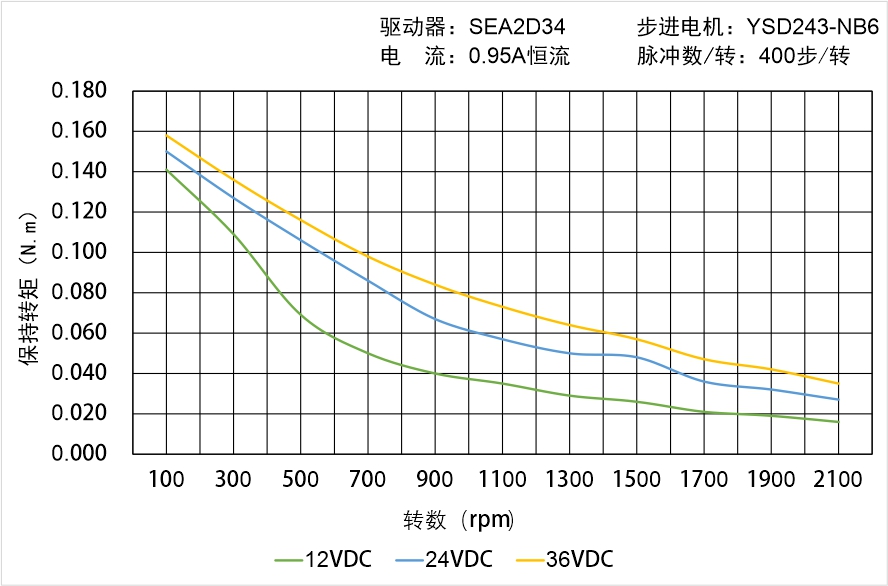英士達(dá)機(jī)電 YSD243-NB6矩頻曲線圖 英士達(dá)機(jī)電 YSD243-NB6矩頻曲線圖