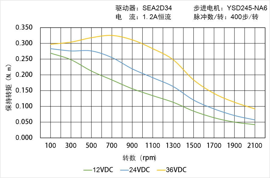 英士達(dá)機(jī)電 YSD245-NA6矩頻曲線圖 英士達(dá)機(jī)電 YSD245-NA6矩頻曲線圖