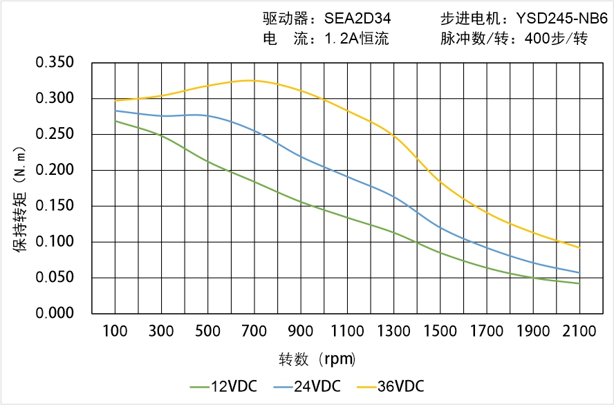 英士達(dá)機(jī)電 YSD245-NB6矩頻曲線圖 英士達(dá)機(jī)電 YSD245-NB6矩頻曲線圖