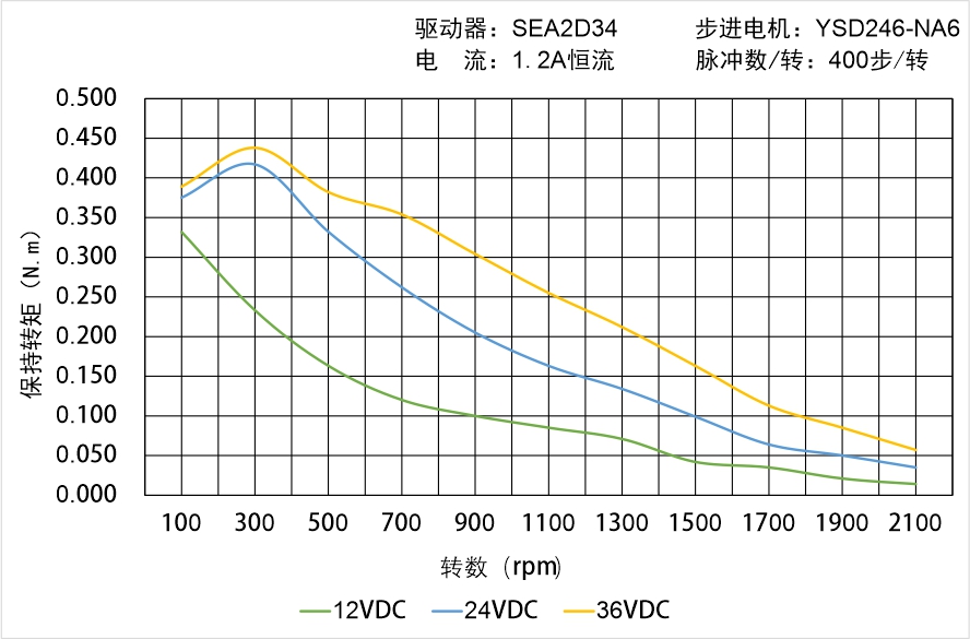 英士達(dá)機(jī)電 YSD246-NA6矩頻曲線圖 英士達(dá)機(jī)電 YSD246-NA6矩頻曲線圖