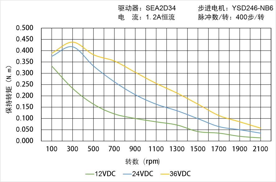 英士達(dá)機(jī)電 YSD246-NB6矩頻曲線圖 英士達(dá)機(jī)電 YSD246-NB6矩頻曲線圖