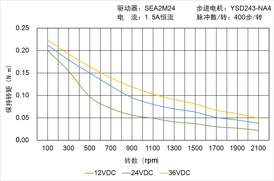 英士達(dá)機(jī)電 YSD243-NA4矩頻曲線圖 英士達(dá)機(jī)電 YSD243-NA4矩頻曲線圖