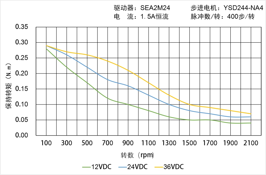 英士達(dá)機(jī)電 YSD244-NA4矩頻曲線圖 英士達(dá)機(jī)電 YSD244-NA4矩頻曲線圖