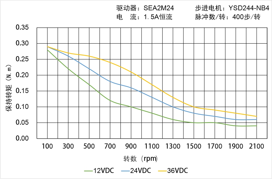 英士達(dá)機(jī)電 YSD244-NB4矩頻曲線圖 英士達(dá)機(jī)電 YSD244-NB4矩頻曲線圖