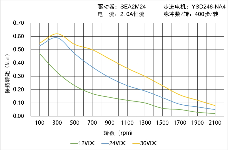 英士達(dá)機(jī)電 YSD246-NA4矩頻曲線圖 英士達(dá)機(jī)電 YSD246-NA4矩頻曲線圖