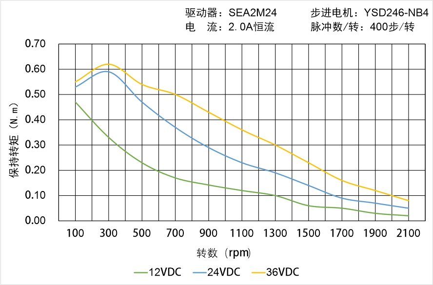 英士達(dá)機(jī)電 YSD246-NB4矩頻曲線圖 英士達(dá)機(jī)電 YSD246-NB4矩頻曲線圖