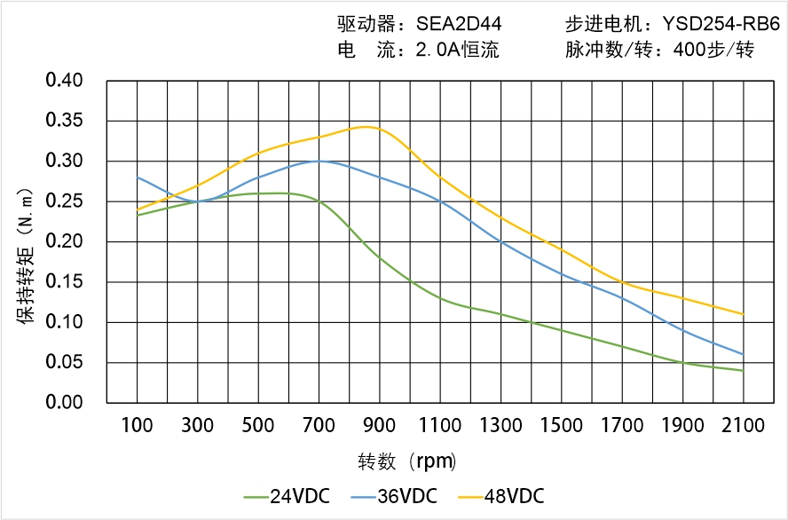 英士達(dá)機(jī)電 YSD254-RB6矩頻曲線圖 英士達(dá)機(jī)電 YSD254-RB6矩頻曲線圖