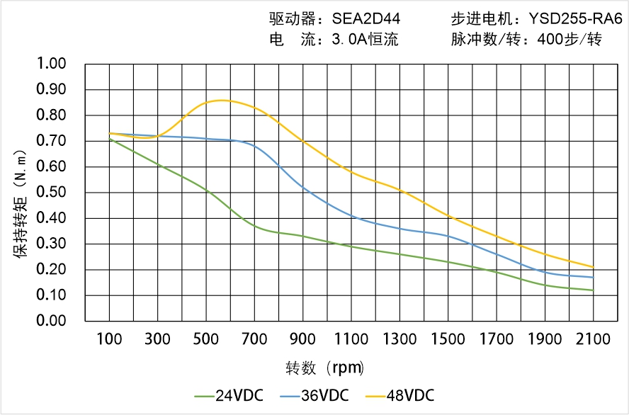 英士達(dá)機(jī)電 YSD255-RA6矩頻曲線圖 英士達(dá)機(jī)電 YSD255-RA6矩頻曲線圖