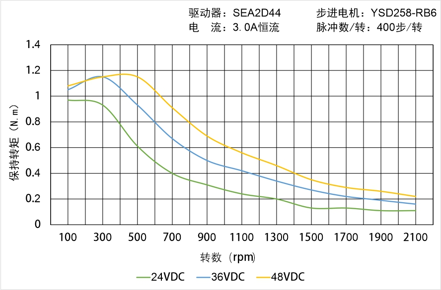 英士達(dá)機(jī)電 YSD258-RB6矩頻曲線圖 英士達(dá)機(jī)電 YSD258-RB6矩頻曲線圖