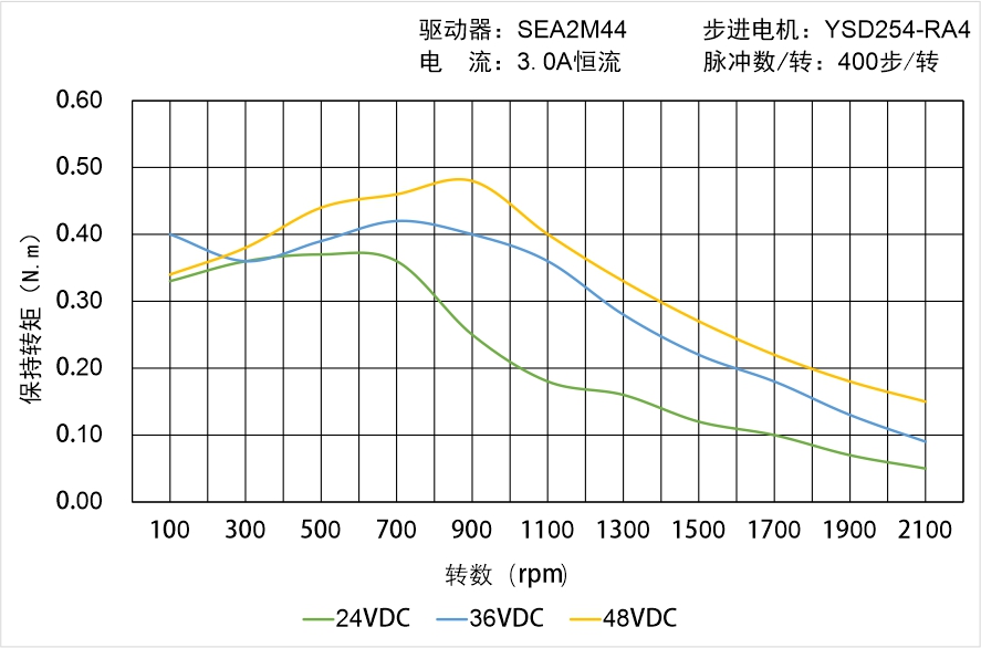 英士達(dá)機(jī)電 YSD254-RA4矩頻曲線圖 英士達(dá)機(jī)電 YSD254-RA4矩頻曲線圖