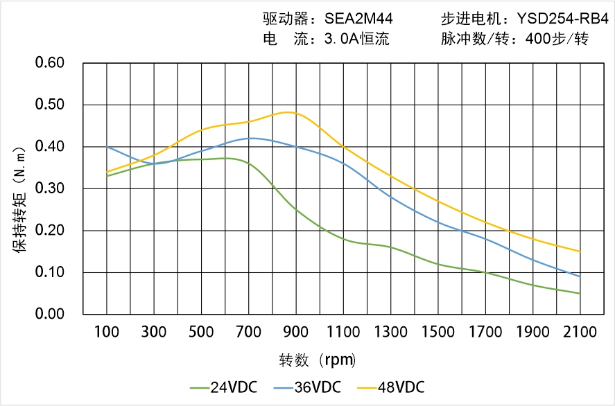英士達(dá)機(jī)電 YSD254-RB4矩頻曲線圖 英士達(dá)機(jī)電 YSD254-RB4矩頻曲線圖