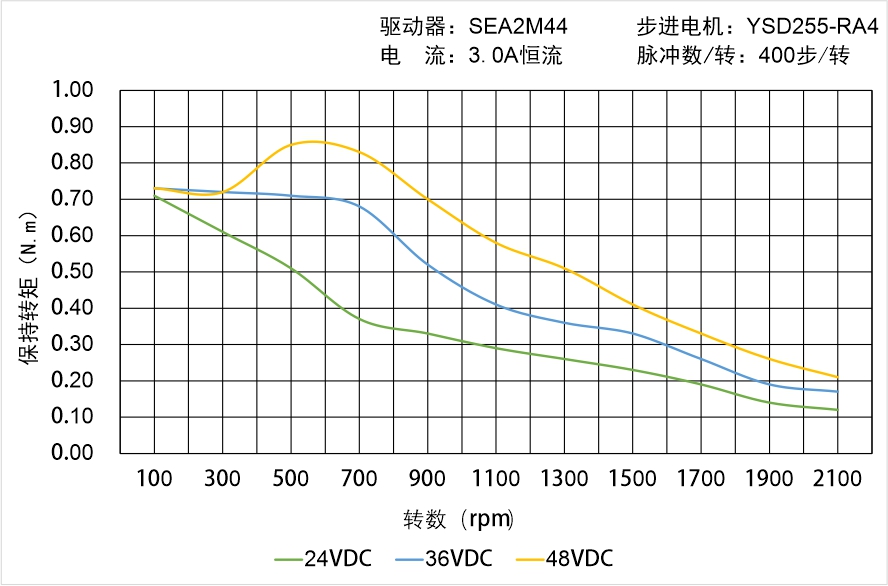 英士達(dá)機(jī)電 YSD255-RA4矩頻曲線圖 英士達(dá)機(jī)電 YSD255-RA4矩頻曲線圖