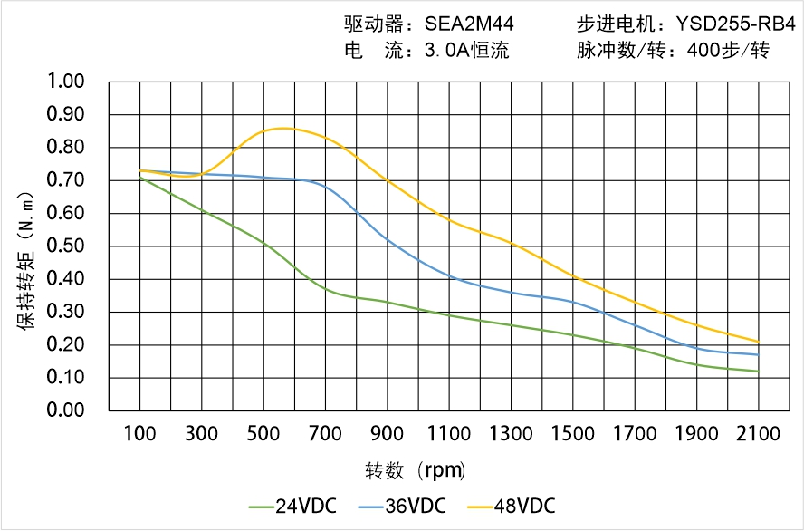 英士達(dá)機(jī)電 YSD255-RB4矩頻曲線圖 英士達(dá)機(jī)電 YSD255-RB4矩頻曲線圖