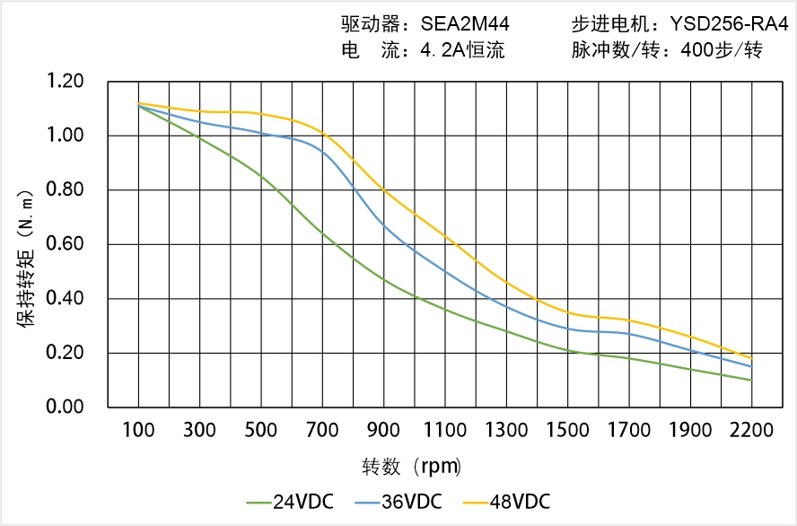 英士達(dá)機(jī)電 YSD256-RA4矩頻曲線圖 英士達(dá)機(jī)電 YSD256-RA4矩頻曲線圖